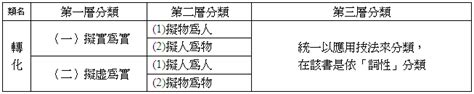 轉化例子|萬里雲蹄越嶺來│教學手記│「轉化」辭格的分類